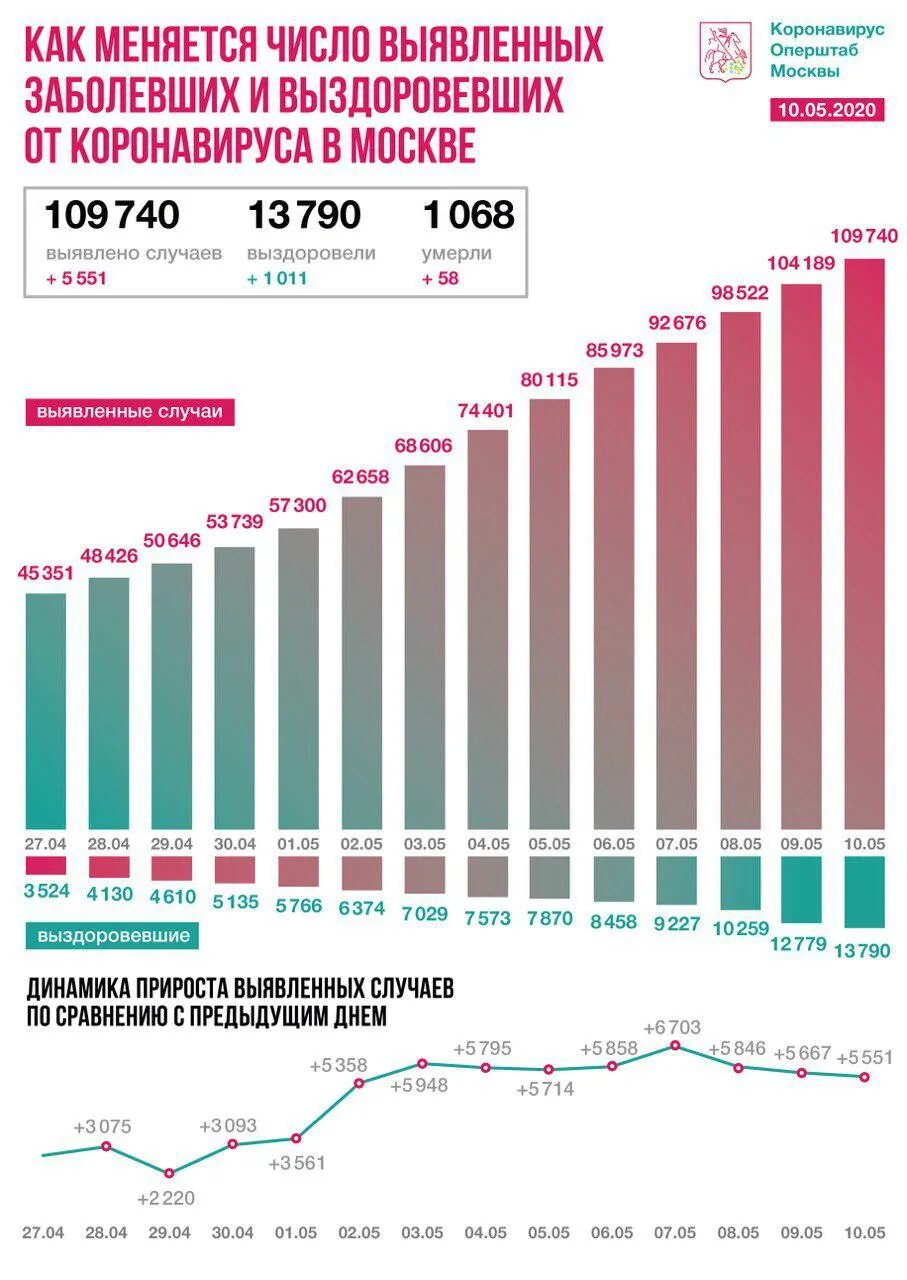 Сколько заболевших коронавирусом на данный. Статистика коронавируса в России. Коронавирус статистика в рос. Статистика по коронавирусу в России. Коронавирус статистика на сегодня в России.