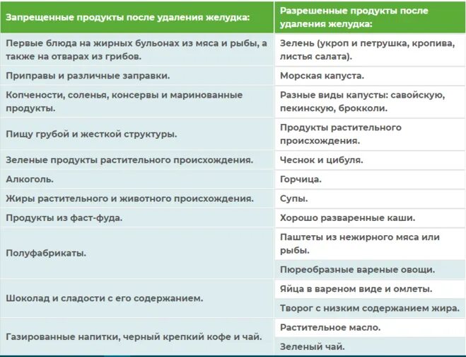 Что кушать после удаления полипа в кишечнике. Диета после операции резекции желудка меню питания. Резекция желудка питание после операции. Диетотерапия после резекции желудка. Рацион после резекции желудка.