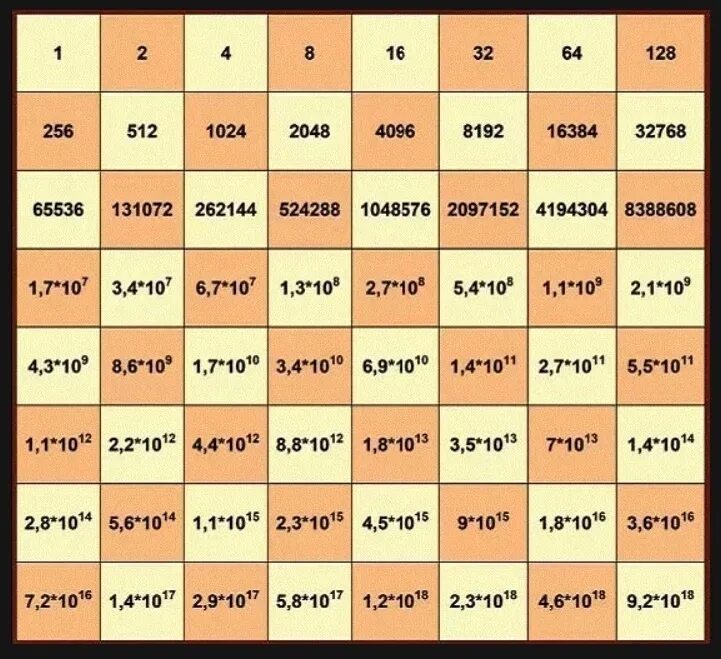 1024 128 64. Геометрическая прогрессия зерна на шахматной доске. Число зерен на шахматной доске. Задача о зёрнах на шахматной доске. Рис и шахматная доска.