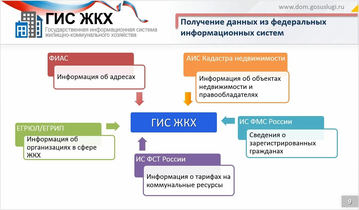 ГИС ЖКХ. Структура ГИС ЖКХ. Размещение информации в ГИС ЖКХ. Информационные системы ЖКХ. Информация размещаемая на портале