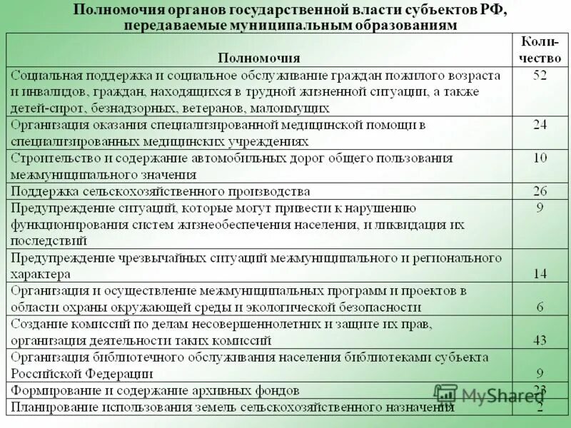 Заполните таблицу органы власти полномочия Фотографии ФУНКЦИИ ИСПОЛНИТЕЛЬНОЙ ВЛАСТИ ЗАКОН
