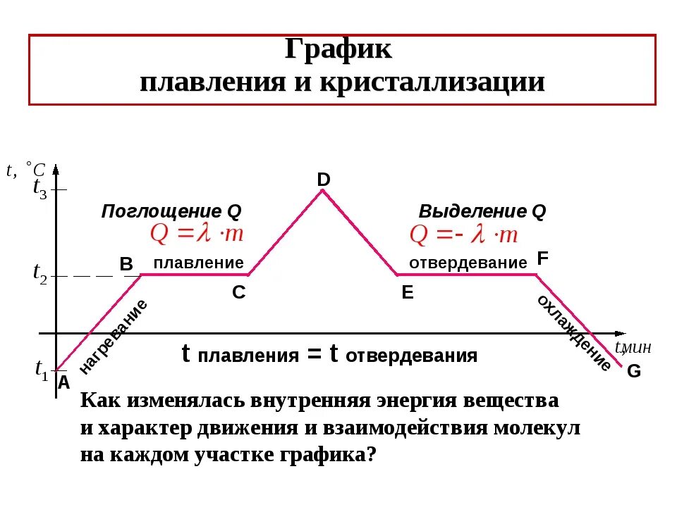 График перехода агрегатных состояний. График по физике плавление и кристаллизация. формула для процесса плавления кристаллизации. график нагревания плавления и кристаллизации. нагревание плавление кристаллизация графики.
