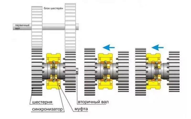 Как работает переключения передач. Синхронизатор устройство принцип работы. Принцип работы синхронизатора коробки передач. Принцип работы синхронизатора в МКПП. Механическая коробка передач устройство синхронизатор.