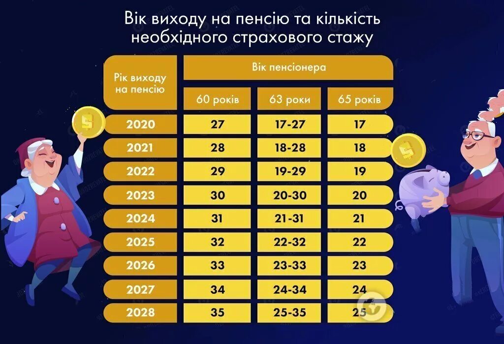 Во сколько лет можно получить пенсию