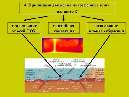 Когда плиты движутся в разных направлениях