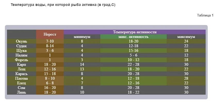 Температура воды 14