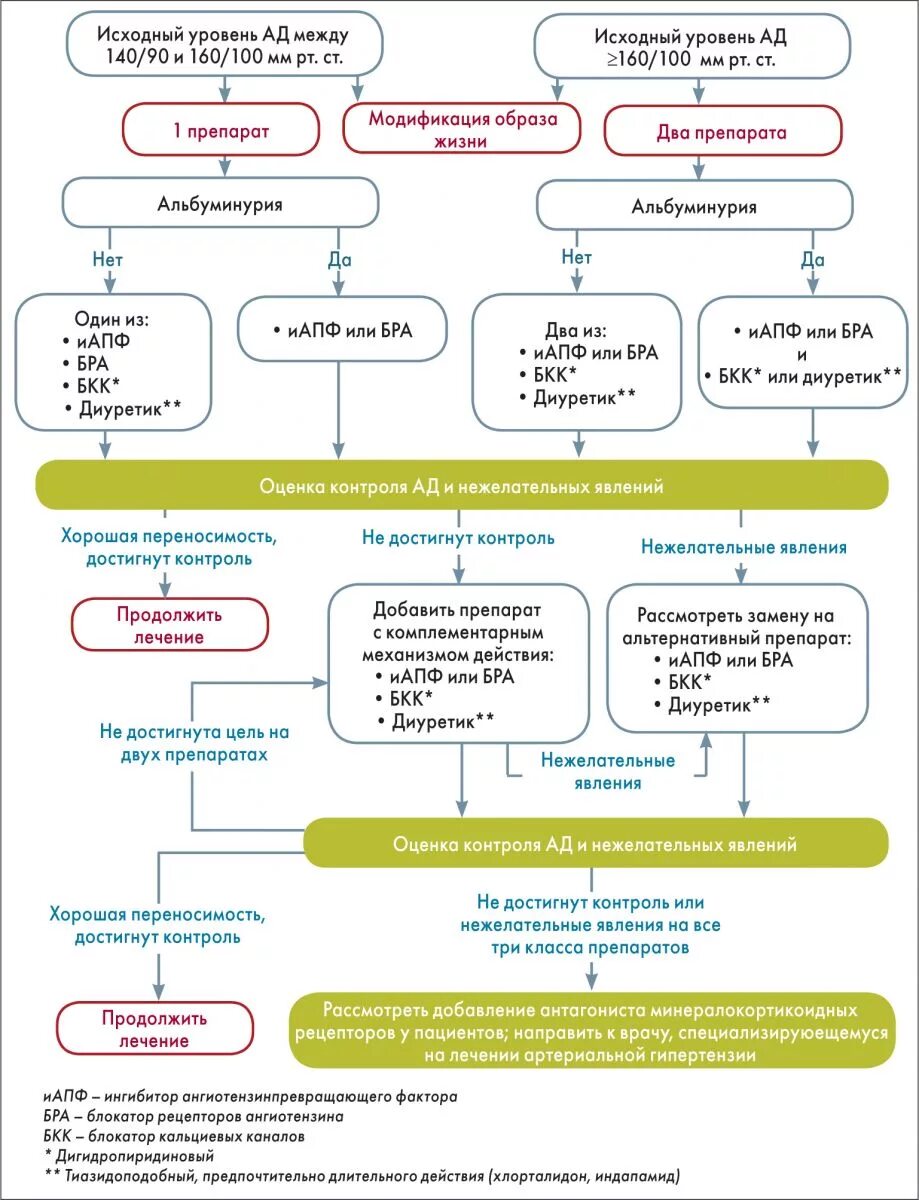 Гипертония тест с ответами. Схема лечения артериальной гипертонии. Схема лечения артериальной гипертензии препараты. Терапия гипертонической болезни схема. Схема диагностики артериальной гипертензии.