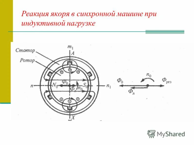 Реакция якоря при индуктивной нагрузке. Возбудитель синхронной машины. возбудитель и якорь синхронной машины. индуктивные синхронные машины. реакция якоря.