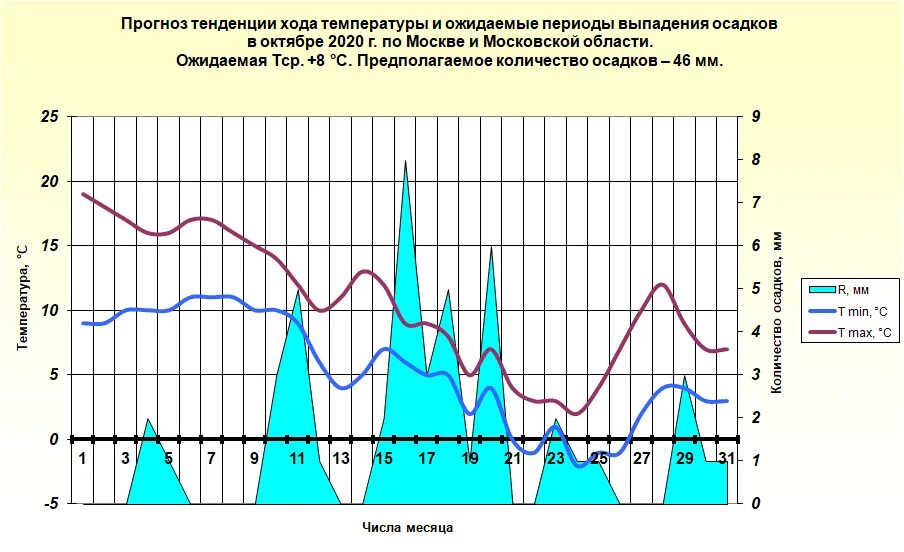 Долгосрочный прогноз погоды на май. График среднегодовой температуры. Графики годового хода. График температуры воздуха. График средней годовой температуры.