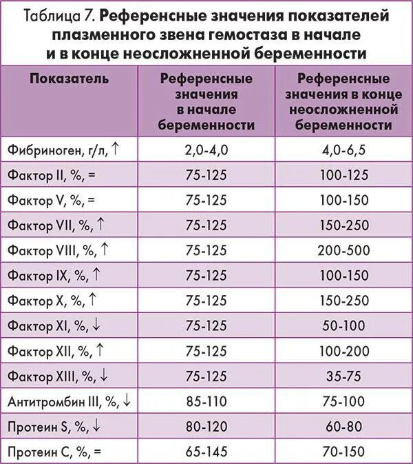 Фибриноген норма при беременности. Фибриноген норма у беременных. Фибриноген норма у беременных 1 триместр. Фибриноген при беременности 3 триместр норма. Белок у беременных 3 триместр