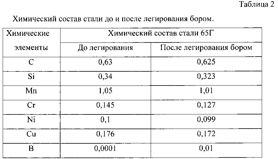 Какие элементы добавляют в сталь. Сталь 65г хим состав. химический состав стали 65г. химический состав стали 65. сталь 20 химический состав.