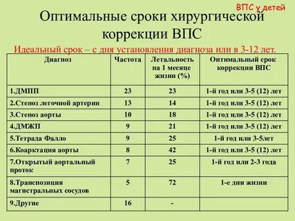 Сколько люди живут с пороком сердца врожденным