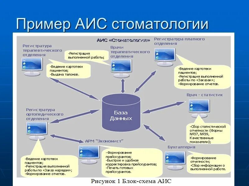 Проверить аис. Автоматизированная информационная система (аис). примеры автоматизированных информационных систем. пример автоматизированной информационной системы. fbc.