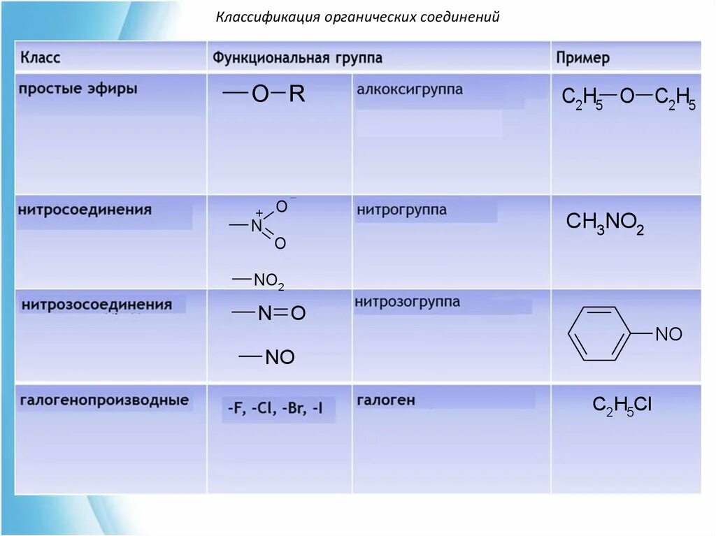 Функциональные группы органических соединений. Функциональная группа простых эфиров. Классификация органических соединений. Функциональные группы в органической химии. Функциональная группа сложных эфиров формула