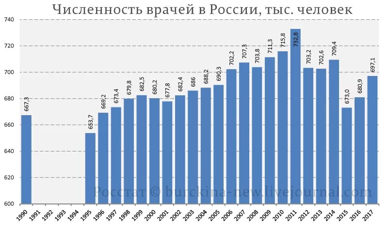 Число врачей в россии 2021. Количество медработников. Сколько медицинских сотрудников. Число врачей в рф. Количество медперсонала.