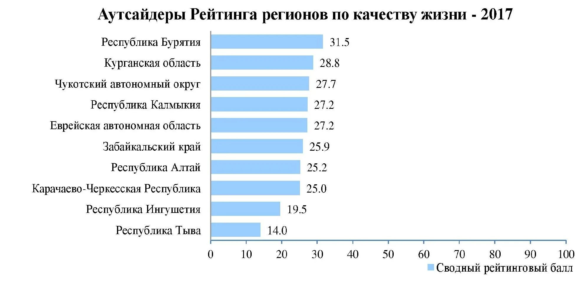 Регионы России по уровню жизни 2021. Регионы по качеству жизни. Рейтинг областей по уровню жизни. Уровень жизни в России по регионам.