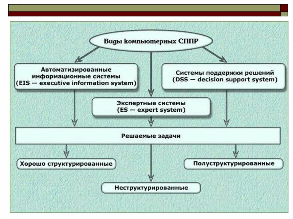 Какие данные уточнять при принятии решения. Система поддержки принятия решений. Автоматизированные системы поддержки принятия решений. Системы поддержки принятия решений решают. Виды СППР.