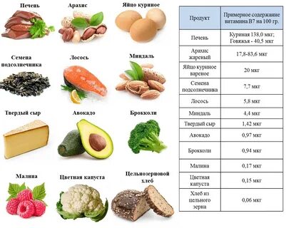 Продукты с большим содержанием биотина.