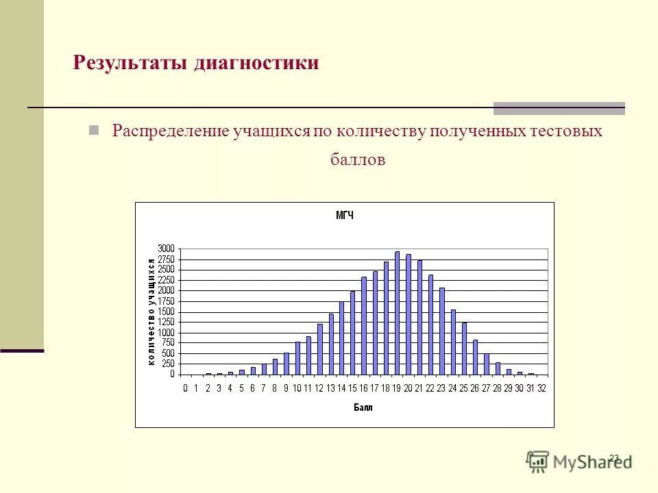 Результаты диагностики 1 класса