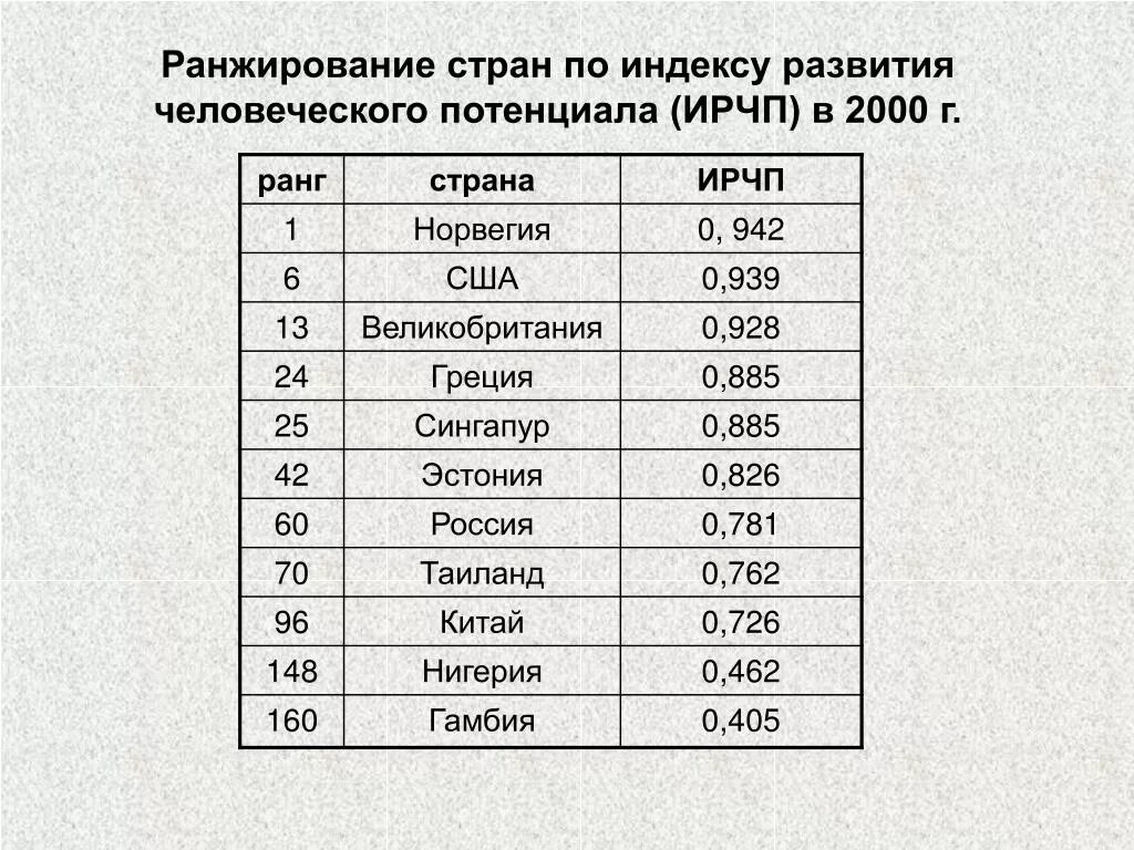 Индекс стран по уровню. Индекс развития человеческого потенциала Греции. Индекс человеческого развития Сингапур 2021. Индекс человеческого развития (ИЧР). Индекс развития человеческого потенциала в Великобритании.