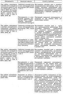 Основные неисправности усилителей