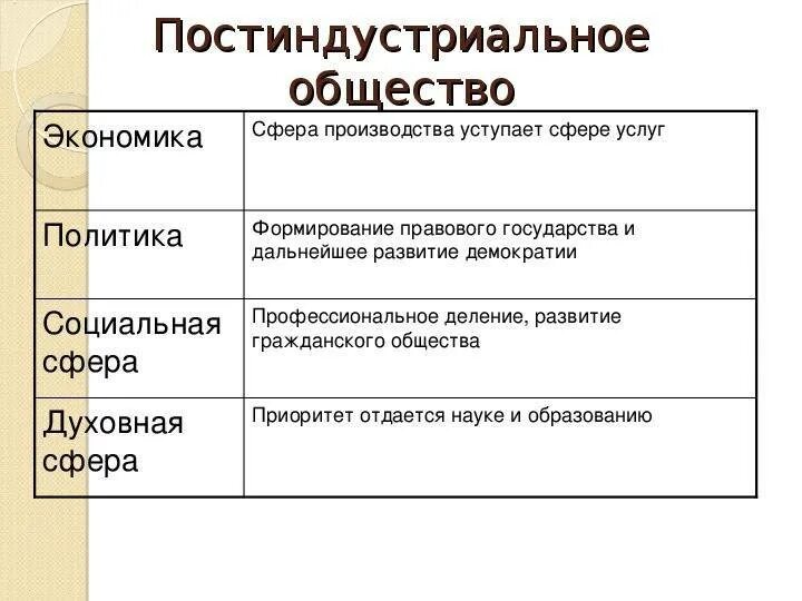 Преобладание сферы услуг какое общество