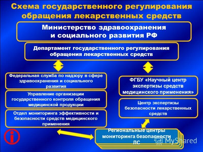 укажите мероприятия регулирующие сферу обращения лс. гармонизация связей в глобальной системе. евразийская экономическая комиссия. департамент регулирования обращения лекарственных средств. государственное регулирование обращения лекарственных средств.