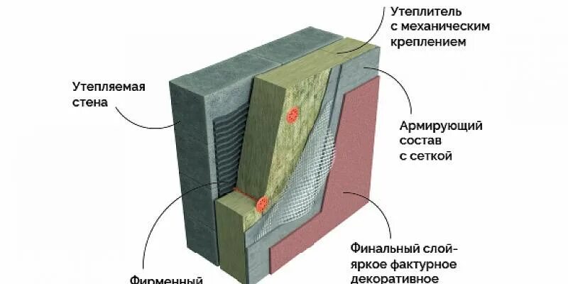 Толщина мокрого слоя. Толщина штукатурного слоя на мокром фасаде. система наружной теплоизоляции мокрого типа схема. система наружной теплоизоляции мокрого типа узел. штукатурка по утеплителю фасада узел.