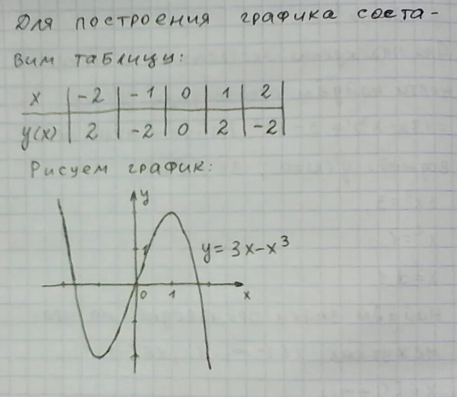 У х2 3х х х 3. Исследование функции х3. Исследовать функцию у=х^3-3х. Исследование функций у=4х-(х^3/3). У=2х^3-3х^2 исследовать функцию.