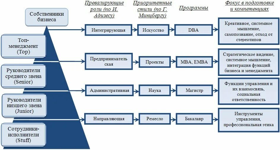 Всю необходимую информацию уровень. Должности в организации. Управление проектами должности. Должности по уровням иерархии в организации:.. Должности директоров в компании.