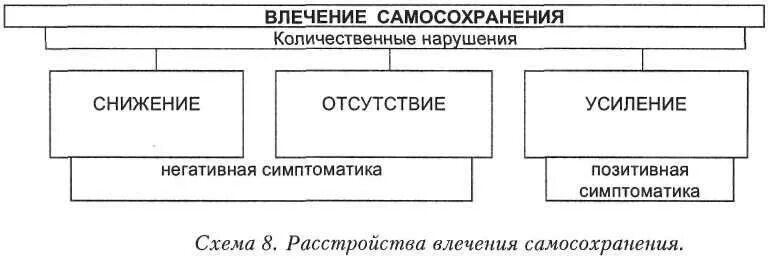 Расстройство влечения самосохранения. Расстройства инстинкта самосохранения. Расстройства влечений количественные. Нарушение поведения самосохранения.