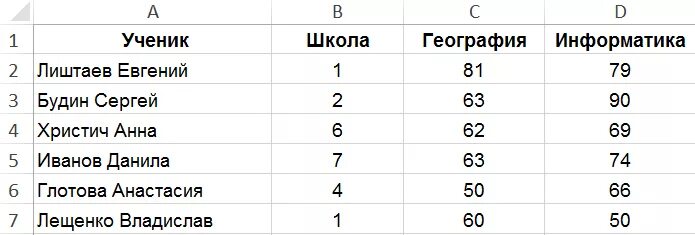 На рисунке 2 таблица 2. Таблица школа Информатика. Таблица про школу по информатике. Тест по информатике баллы. Итог теста по информатике.