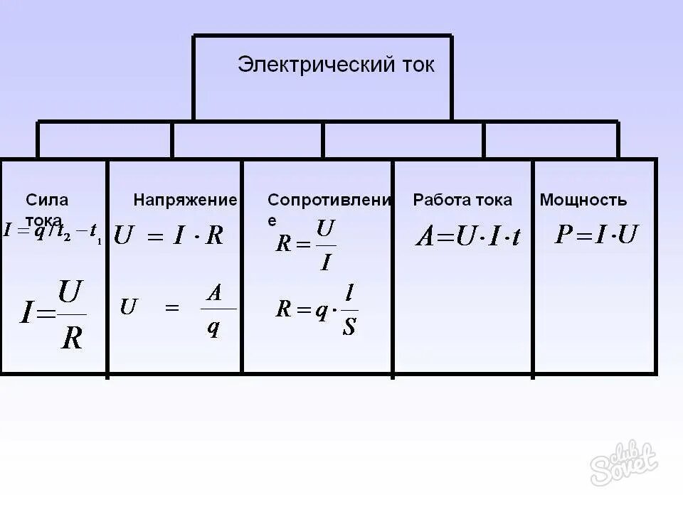 Работа тока вычисляется по формулам. Формулы силы тока напряжения и сопротивления. как найти силу тока физика. формулы по физике 8 класс мощность напряжения сила тока. как найти силу тока по формуле.
