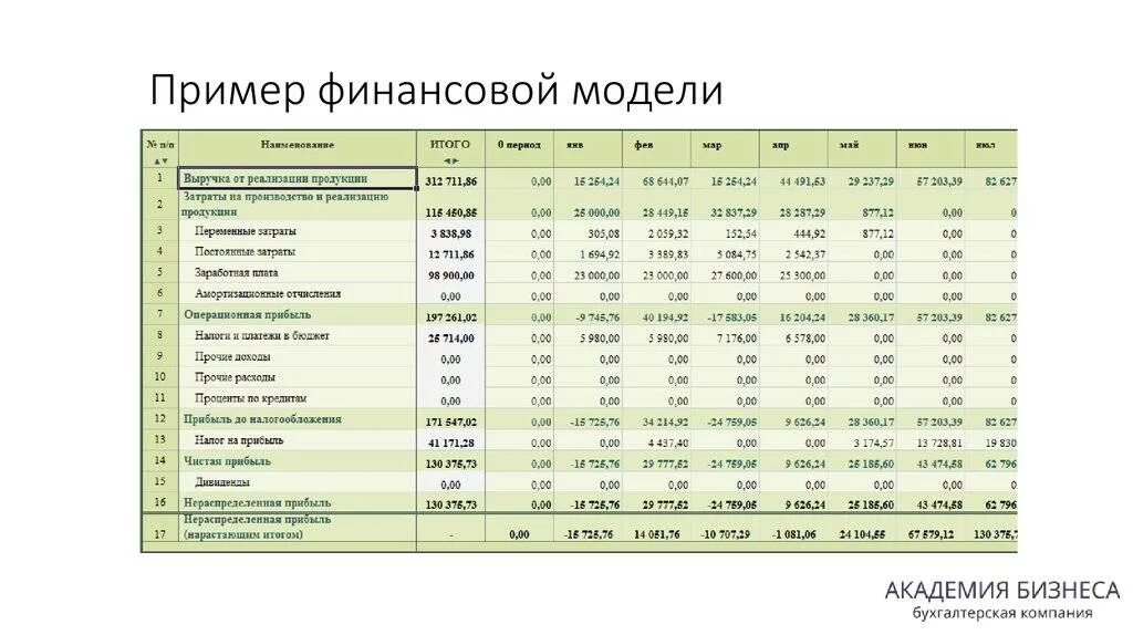 Модель дохода пример. План доходов и расходов торговой организации пример. финансовый план. финансовый план предприятия. финансовая модель пример.