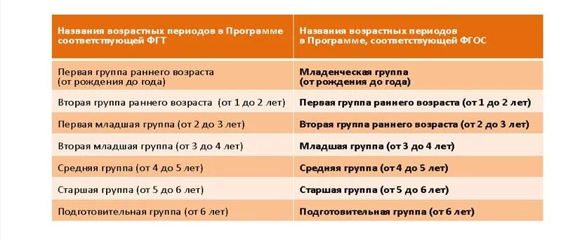 Возраст дошкольников по группам