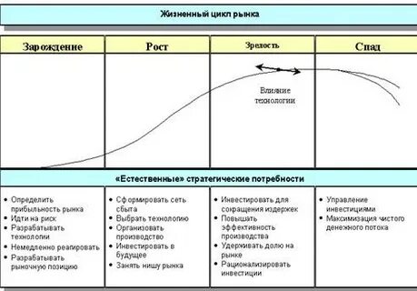 Зрелость рынка