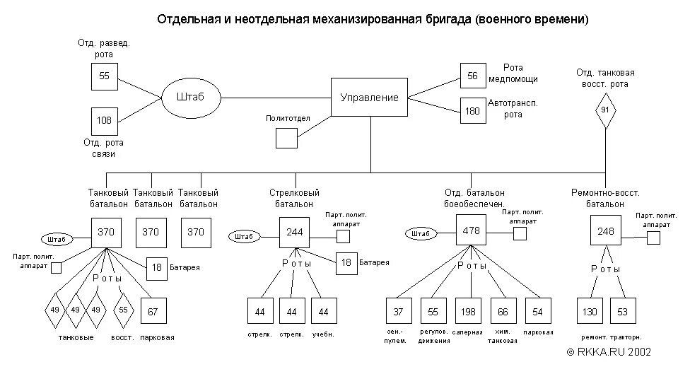 Состав механизированной бригады. Штат танковой бригады 1941 года. структура танковой дивизии ркка 1941. организационная структура стрелковой бригады 1942 года.