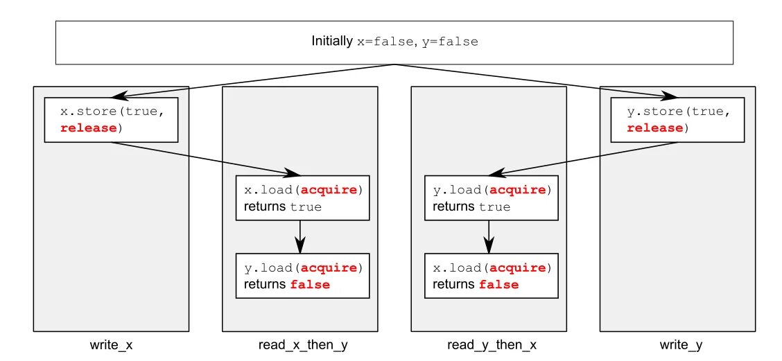 Releasing order. Модель памяти с++. Атомарные операции с++. C++ Memory order. Atomic c++.