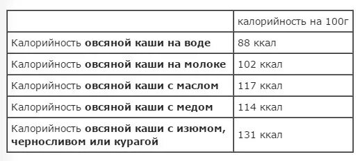 Овсяная каша в граммах сколько калорий. Сколько калорий в 100 граммах овсяной каши. Каши на воде калорийность 100 грамм. 100 Грамм отварной овсяной крупы калорийность. Овсяная каша на воде калорийность на 200 грамм готовой.