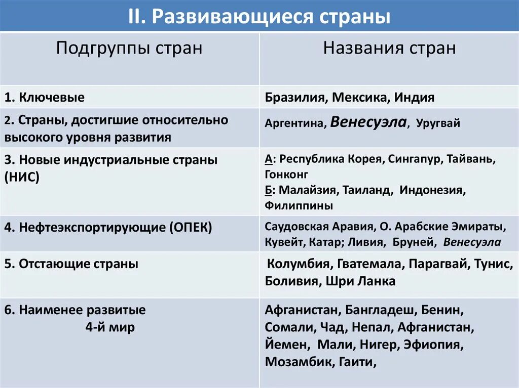 Группы развивающихся стран. Развивающиеся страны подгруппы. Подгруппы развивающихся стран. Развитые страны подгруппы. Ращзыите и развивающиеся страны таблица.