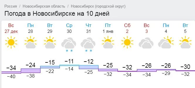 Погода в Новосибирске на 10 дней. Погода в Новосибирске на 14 дней. Погода на 27 декабря. Погода в Новосибирске на 10 дней точный.