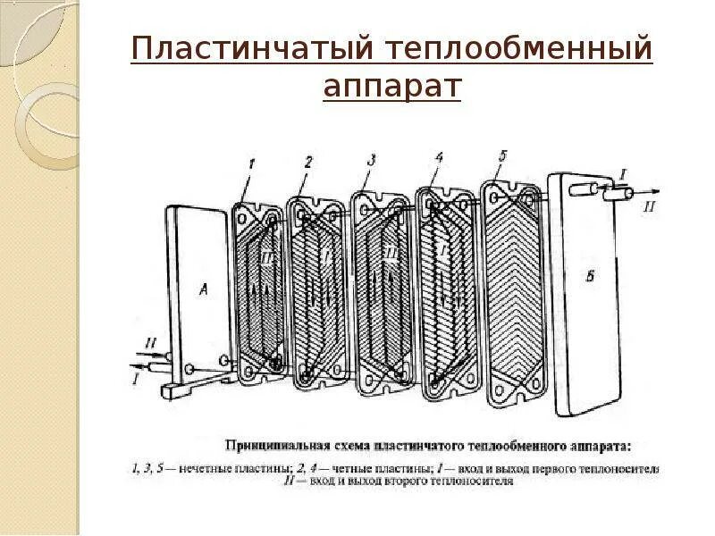 Пластинчатый теплообменник схематично. Схема подключения пластинчатого теплообменника. Схема сборки пластинчатого теплообменника. Принципиальная схема пластинчатого теплообменника.