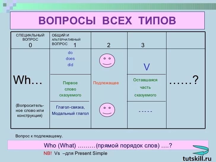 Вопросы в англ языке. Схема построения вопросительного предложения в английском. Схема построения вопросов в английском языке. Построение вопросительных предложений в английском языке. Схема вопросительных предложений в англ яз.