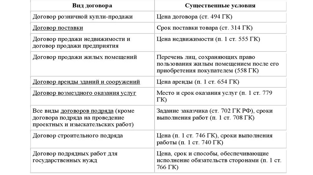 Существенные условия различия. Существенные условия договора куплипрродажи. Существенные условия видов договора купли продажи. Виды договора купли-продажи таблица. Существенные условия договора всех договоров.