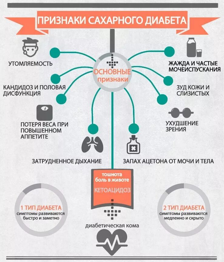 Симптомы, характерные для сахарного диабета:. Ранние симптомы сахарного диабета. 1 Признаки сахарного диабета. Сахарный диабет 1 типа симптомы у мужчин.