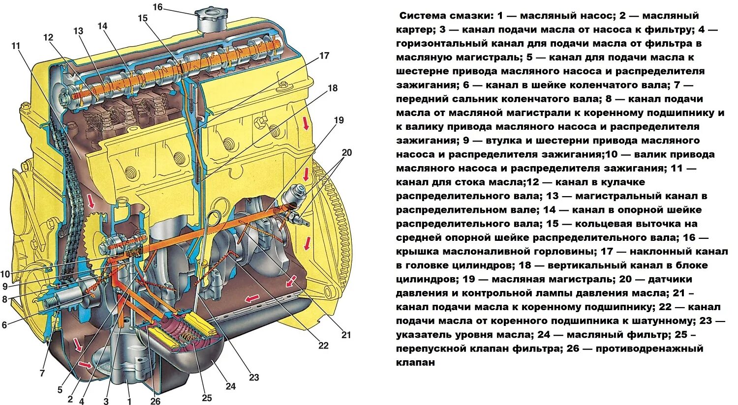 Масляный канал ваз. Схема смазки ДВС ВАЗ 2107. Система смазки двигателя ВАЗ 21 0 3. Система смазки ДВС ВАЗ 2106. Система смазки двигателя ВАЗ 2107.