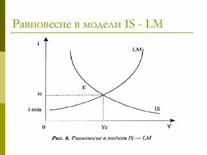 Равновесие в модели is lm
