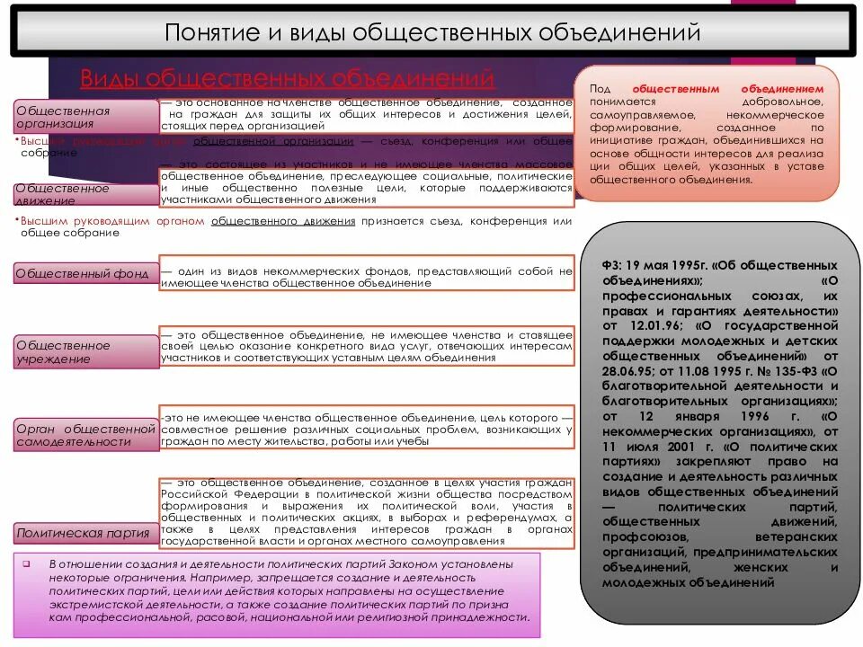 Цели общественных объединений. Виды общественных организаций таблица. правовой статус общественных объединений. общественные объединения юридические лица имеют право. виды общественных объединений таблица.
