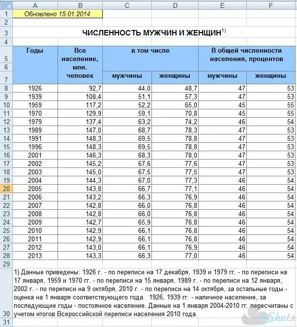 Сколько мужчина 42. Численность мужчин в России. Статистика населения России мужчины и женщины. Численность мужчин и женщин. Численность мужчин и женщин в России.