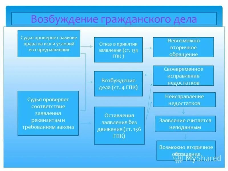 Процессуальные последствия иска. Стадии возбуждения гражданского дела. Порядок возбуждения гражданского дела в суде. Стадия возбуждения гражданского дела в гражданском процессе. Стадия возбуждения производства по делу в гражданском процессе.